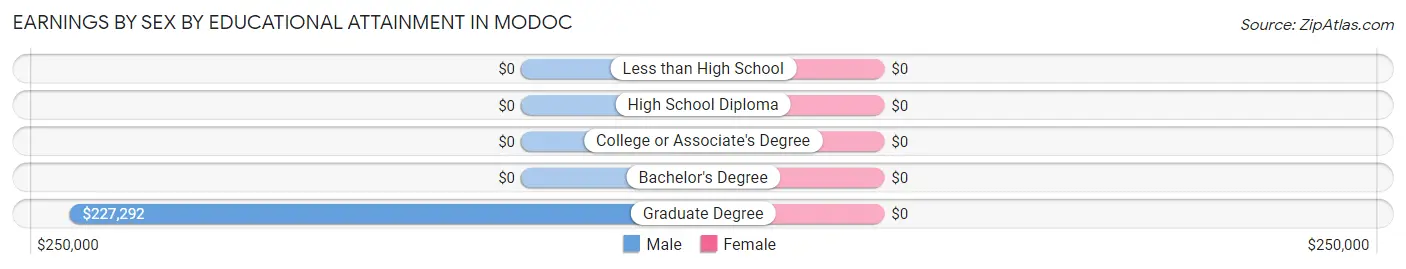 Earnings by Sex by Educational Attainment in Modoc