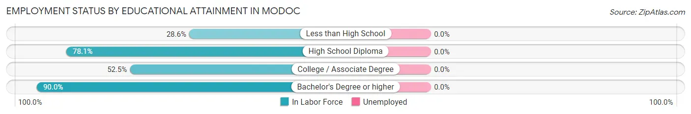 Employment Status by Educational Attainment in Modoc