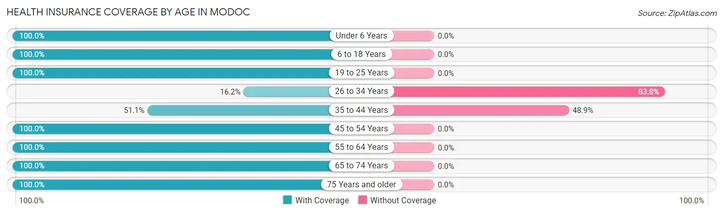 Health Insurance Coverage by Age in Modoc