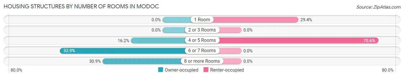 Housing Structures by Number of Rooms in Modoc