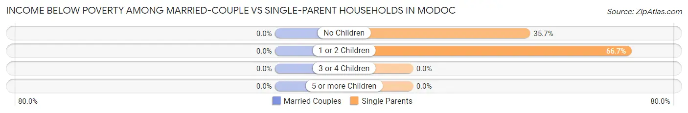 Income Below Poverty Among Married-Couple vs Single-Parent Households in Modoc