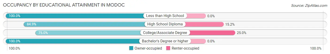 Occupancy by Educational Attainment in Modoc