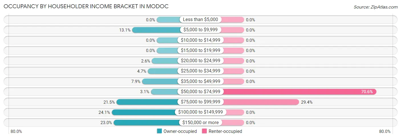 Occupancy by Householder Income Bracket in Modoc