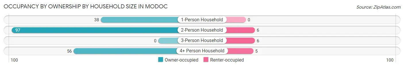 Occupancy by Ownership by Household Size in Modoc