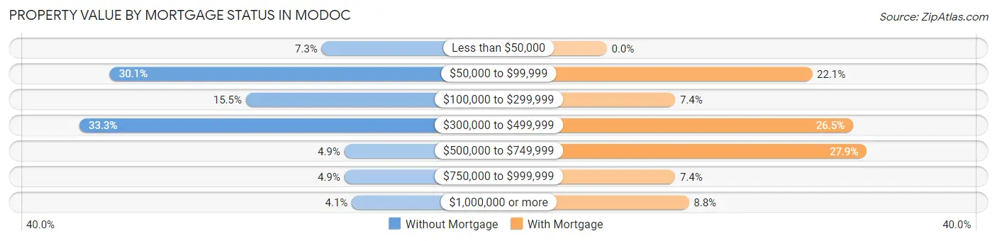 Property Value by Mortgage Status in Modoc