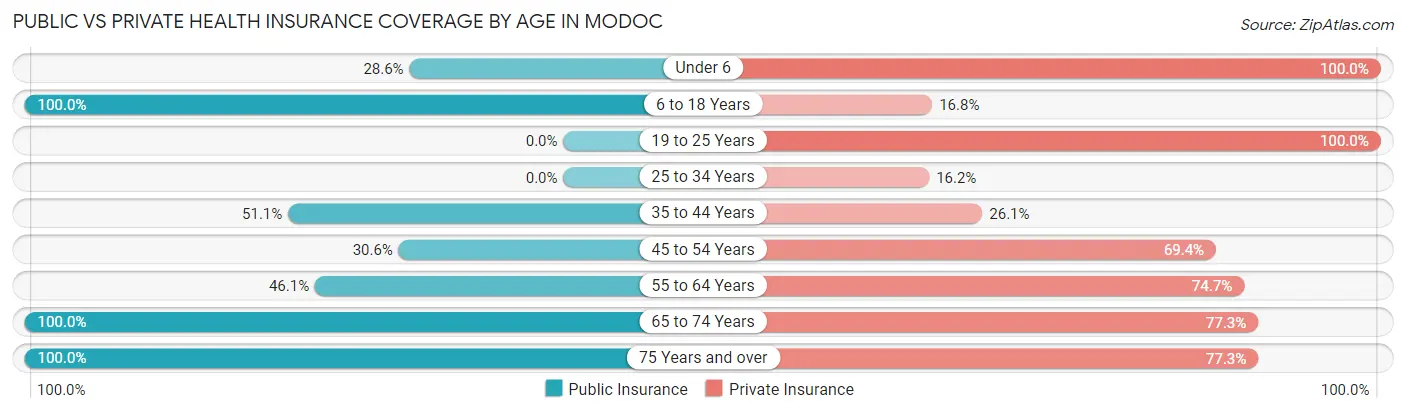 Public vs Private Health Insurance Coverage by Age in Modoc