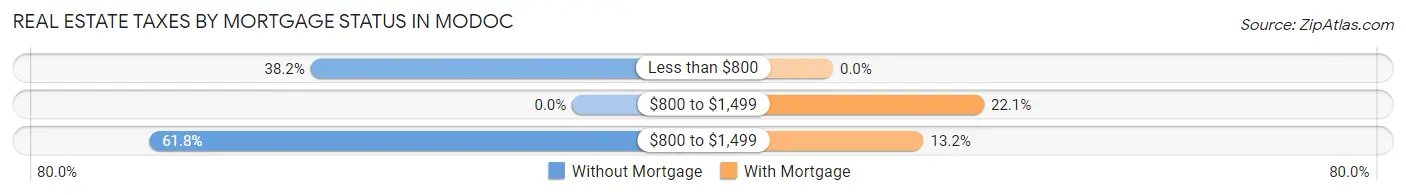 Real Estate Taxes by Mortgage Status in Modoc