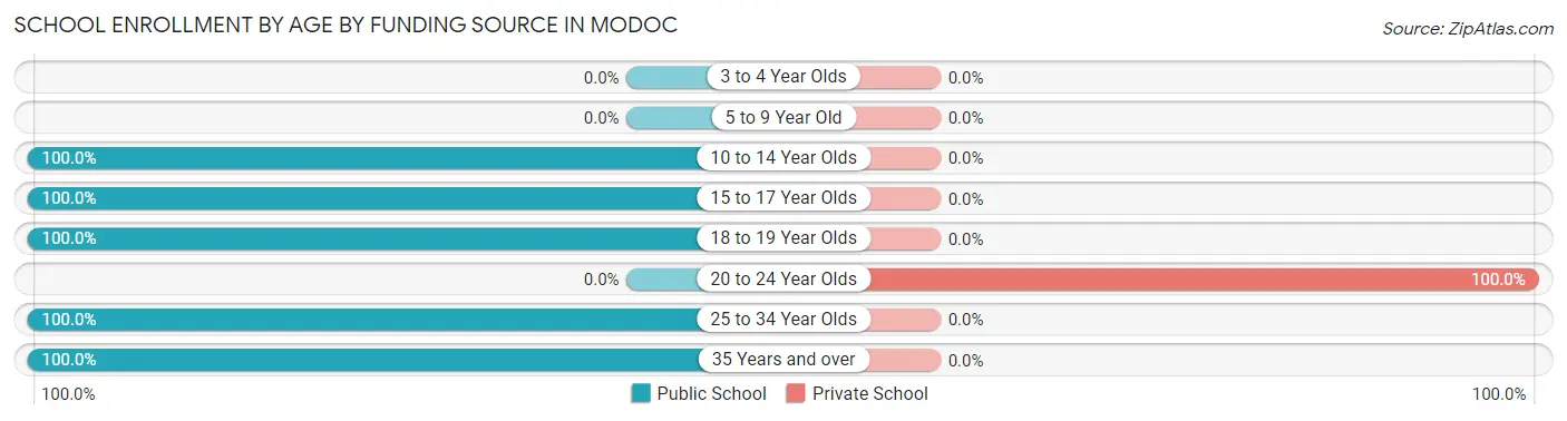 School Enrollment by Age by Funding Source in Modoc