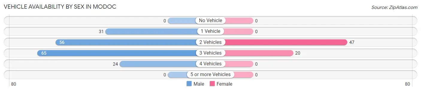 Vehicle Availability by Sex in Modoc