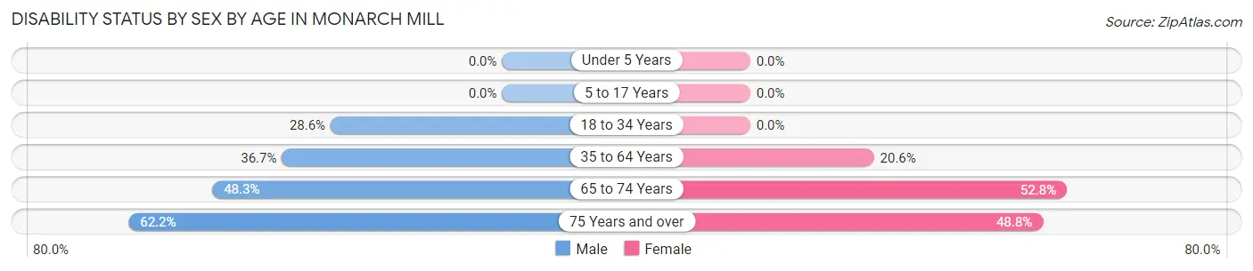 Disability Status by Sex by Age in Monarch Mill