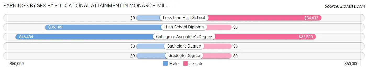 Earnings by Sex by Educational Attainment in Monarch Mill