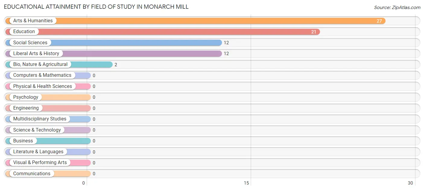 Educational Attainment by Field of Study in Monarch Mill