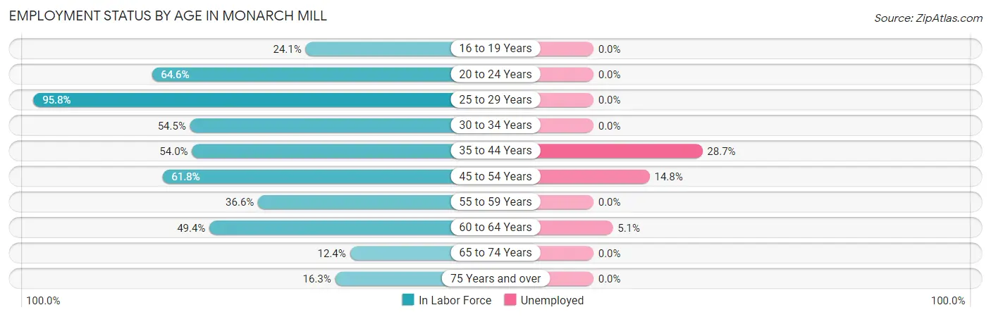Employment Status by Age in Monarch Mill