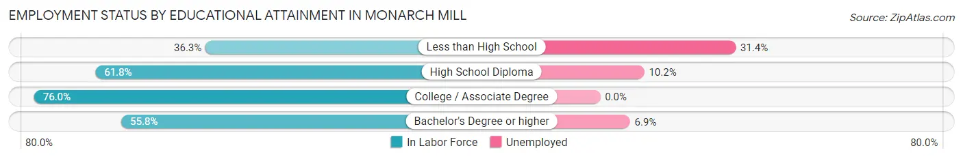 Employment Status by Educational Attainment in Monarch Mill