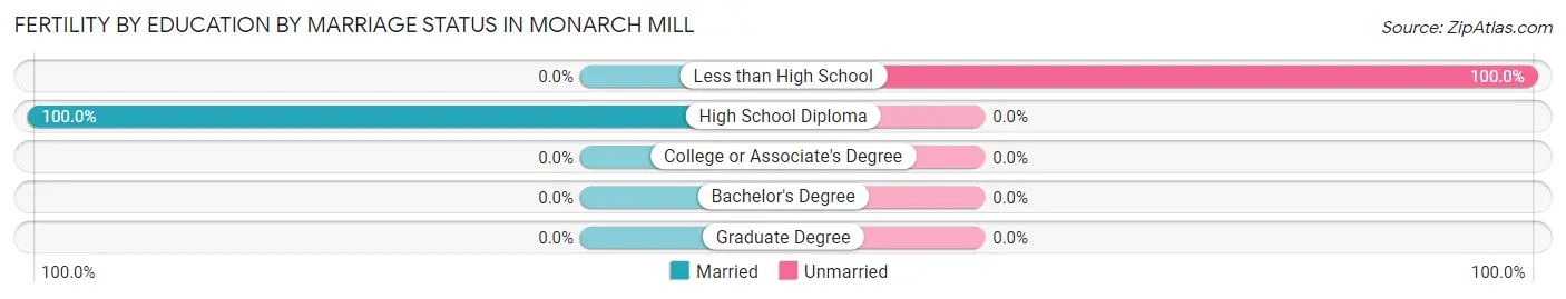 Female Fertility by Education by Marriage Status in Monarch Mill