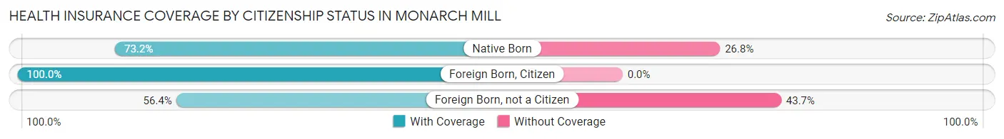 Health Insurance Coverage by Citizenship Status in Monarch Mill