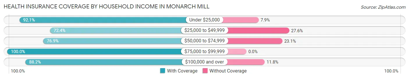 Health Insurance Coverage by Household Income in Monarch Mill