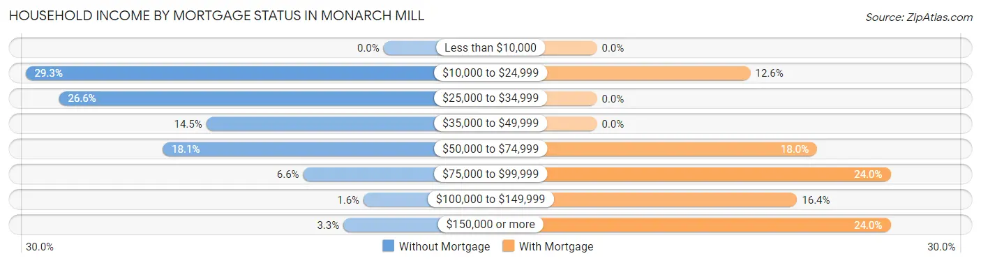 Household Income by Mortgage Status in Monarch Mill
