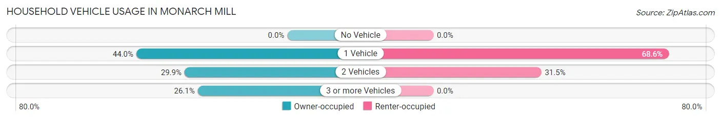 Household Vehicle Usage in Monarch Mill