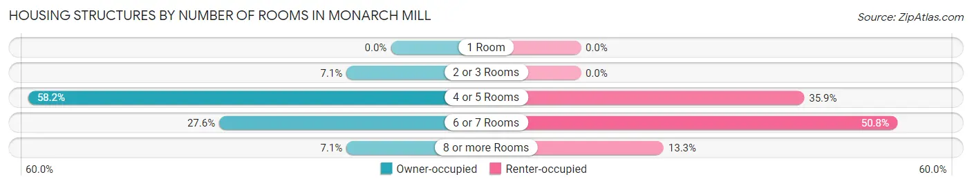 Housing Structures by Number of Rooms in Monarch Mill