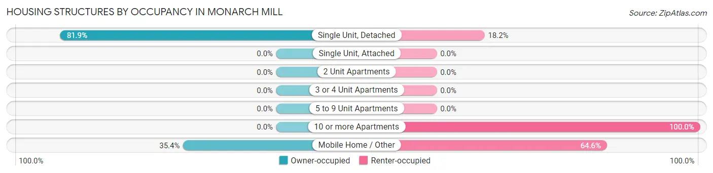 Housing Structures by Occupancy in Monarch Mill
