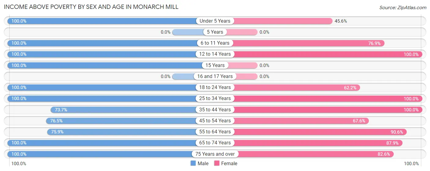 Income Above Poverty by Sex and Age in Monarch Mill