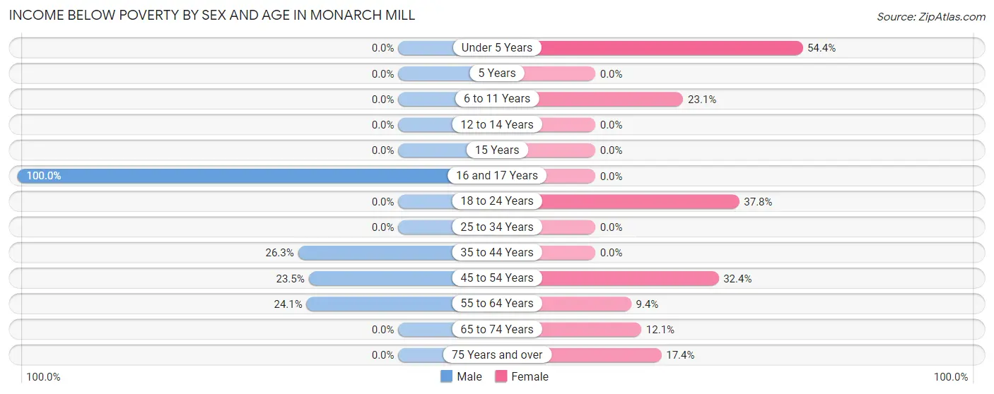Income Below Poverty by Sex and Age in Monarch Mill