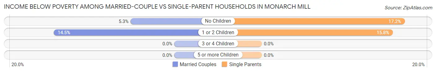 Income Below Poverty Among Married-Couple vs Single-Parent Households in Monarch Mill