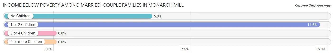 Income Below Poverty Among Married-Couple Families in Monarch Mill