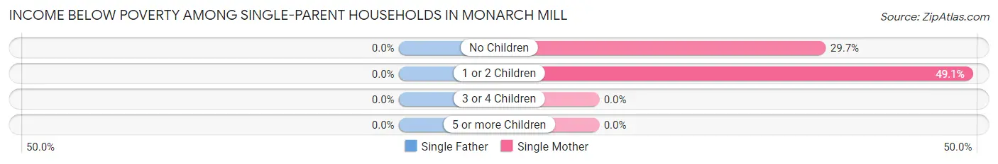 Income Below Poverty Among Single-Parent Households in Monarch Mill