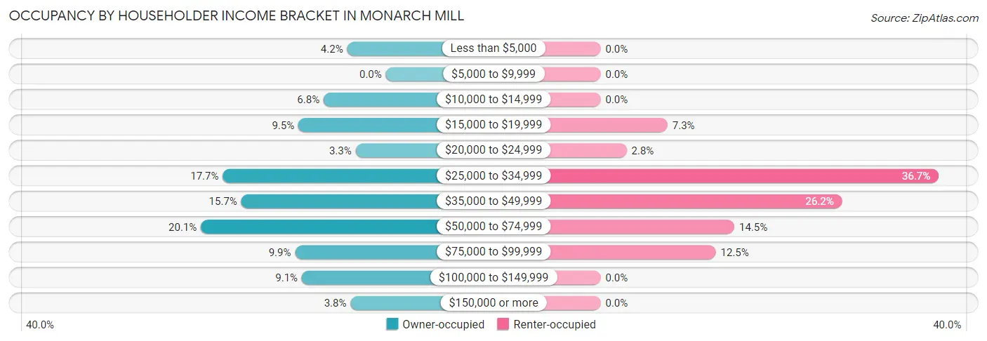 Occupancy by Householder Income Bracket in Monarch Mill