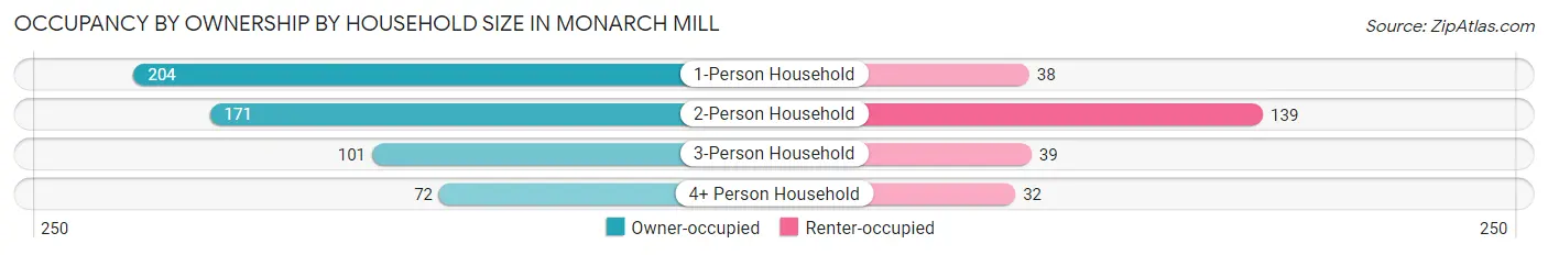 Occupancy by Ownership by Household Size in Monarch Mill