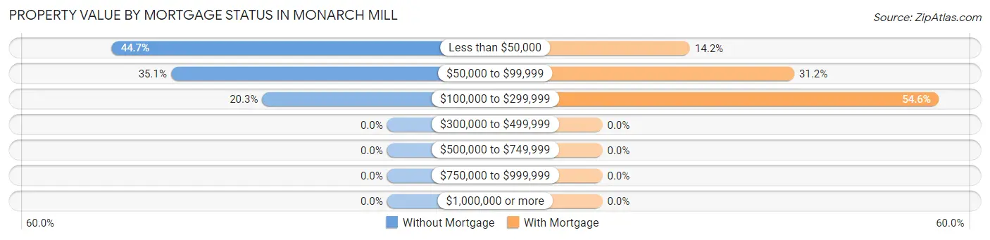 Property Value by Mortgage Status in Monarch Mill