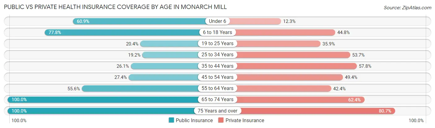 Public vs Private Health Insurance Coverage by Age in Monarch Mill