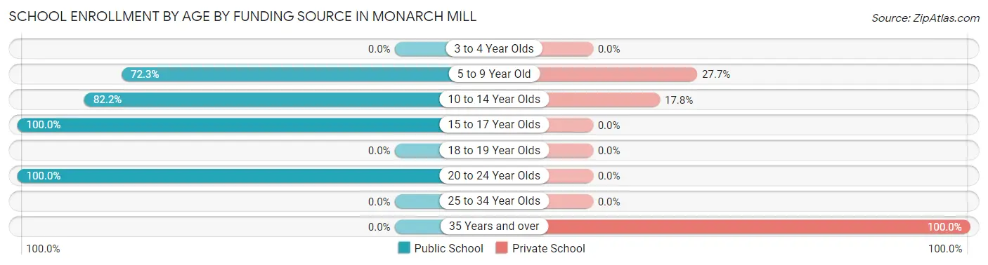 School Enrollment by Age by Funding Source in Monarch Mill