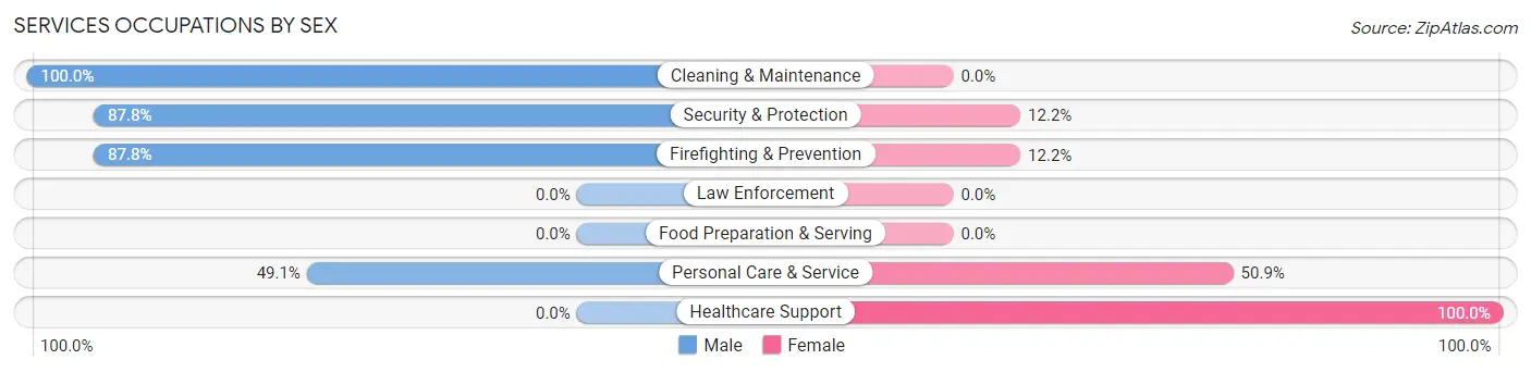Services Occupations by Sex in Monarch Mill