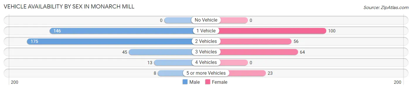 Vehicle Availability by Sex in Monarch Mill