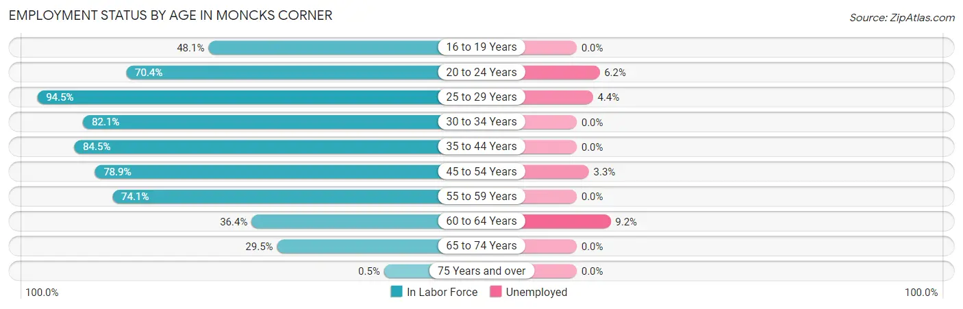 Employment Status by Age in Moncks Corner