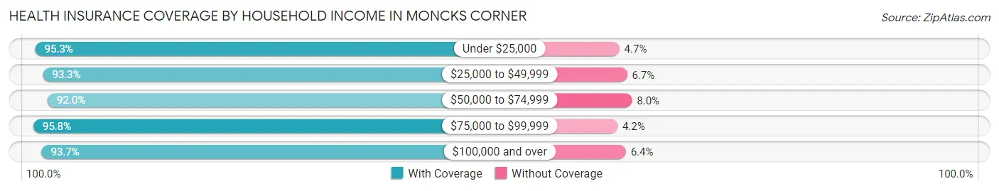 Health Insurance Coverage by Household Income in Moncks Corner