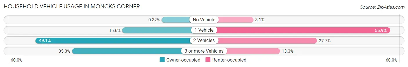 Household Vehicle Usage in Moncks Corner