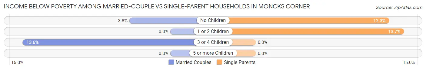 Income Below Poverty Among Married-Couple vs Single-Parent Households in Moncks Corner
