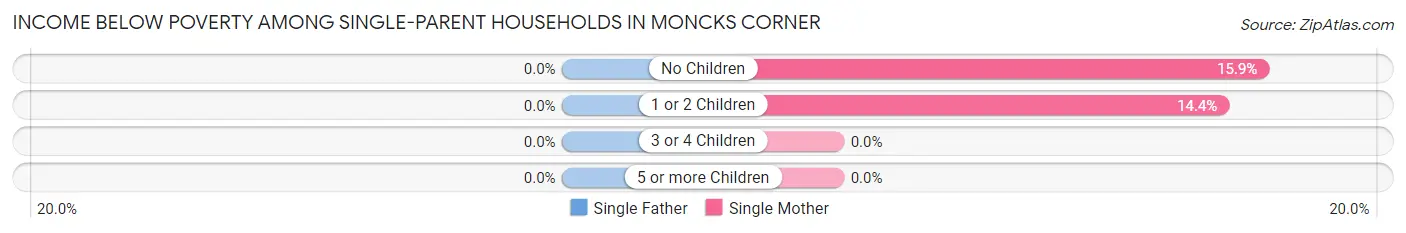 Income Below Poverty Among Single-Parent Households in Moncks Corner