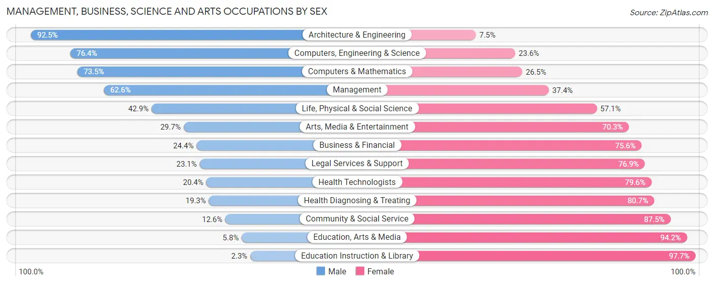 Management, Business, Science and Arts Occupations by Sex in Moncks Corner