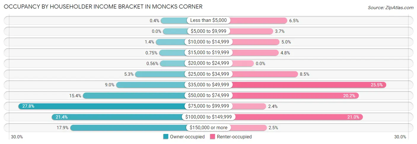 Occupancy by Householder Income Bracket in Moncks Corner