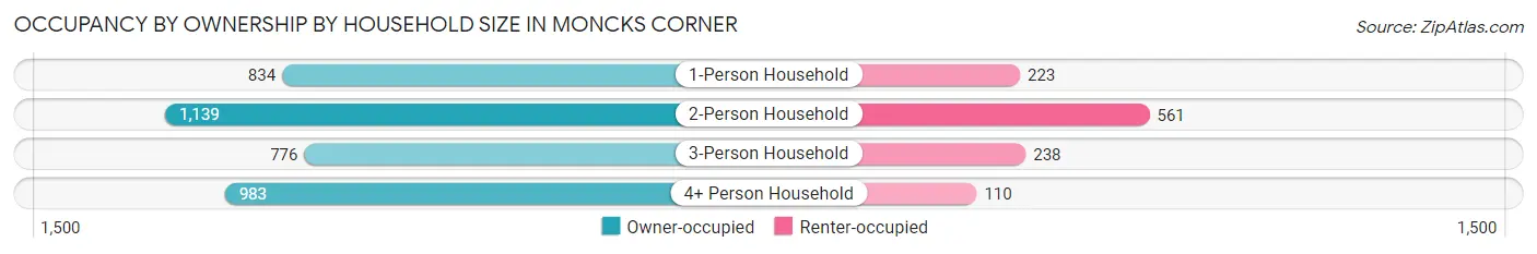 Occupancy by Ownership by Household Size in Moncks Corner