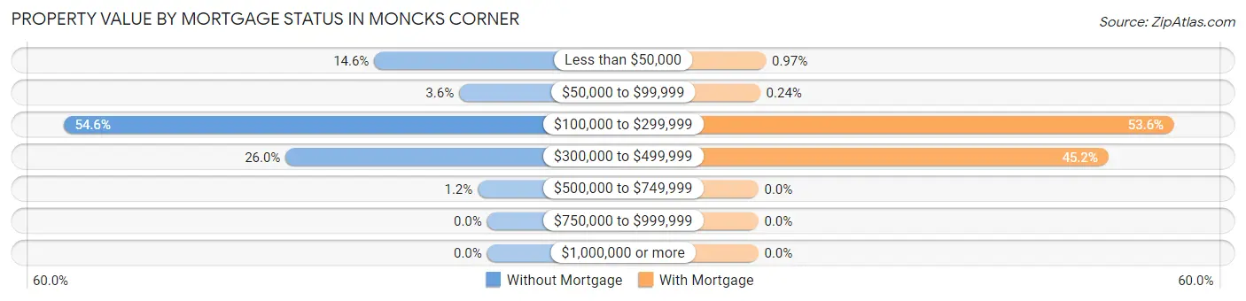 Property Value by Mortgage Status in Moncks Corner