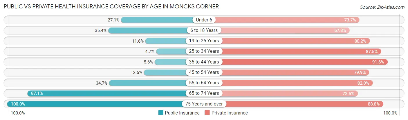 Public vs Private Health Insurance Coverage by Age in Moncks Corner