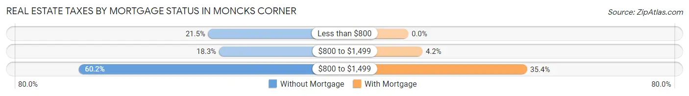 Real Estate Taxes by Mortgage Status in Moncks Corner