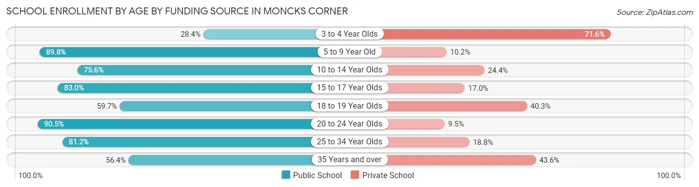 School Enrollment by Age by Funding Source in Moncks Corner