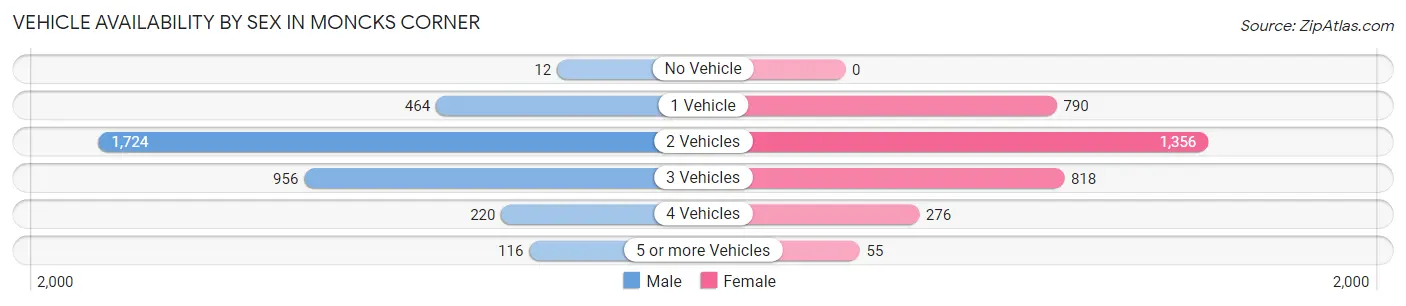 Vehicle Availability by Sex in Moncks Corner
